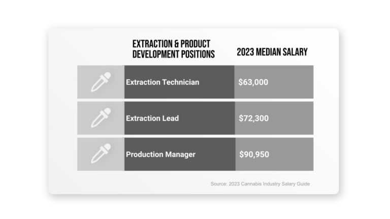Extraction Position average salary
